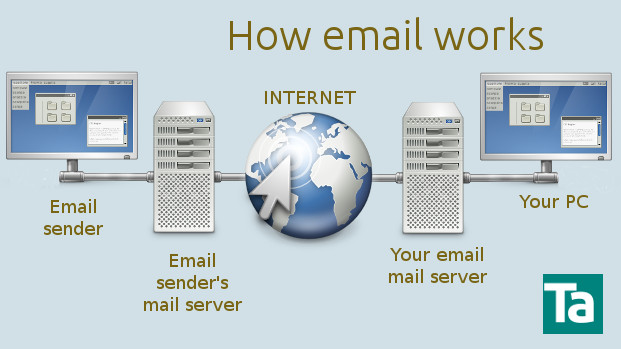 How email works