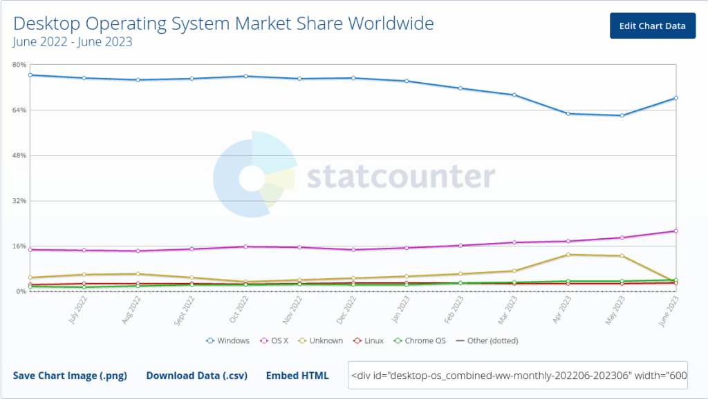 Windows now has 68% desktop share